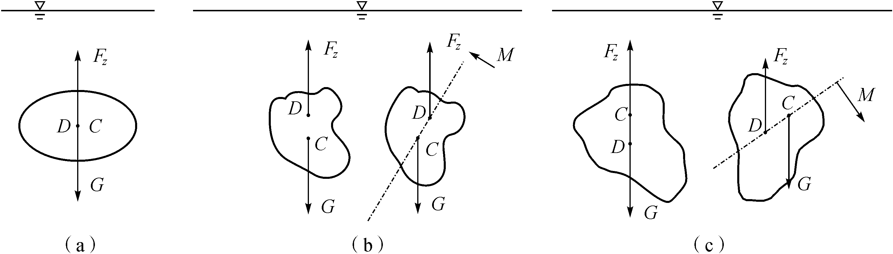 2.7.2 The balance and stability of submerged body